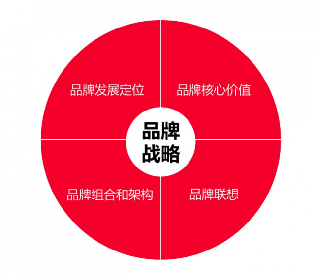 品牌战略管理的核心思想是什么?