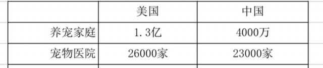 供大于求的中国宠物医疗市场，个体宠物医院如何自救？