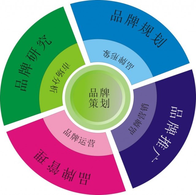 深圳品牌策划公司告诉你成功的ci和品牌策划有什么具体作用？
