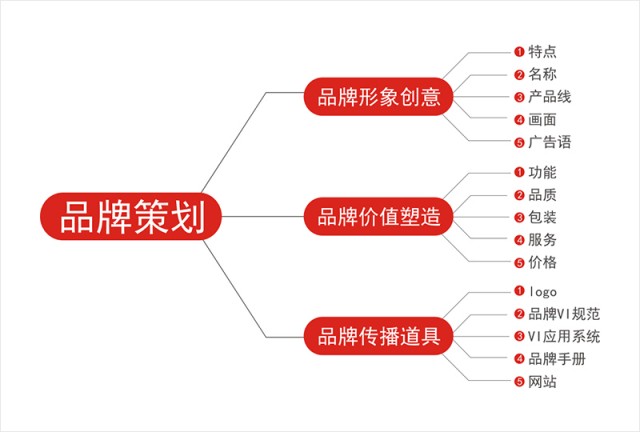 深圳品牌策划实战”从零0到1”,创业者们须知的背后逻辑