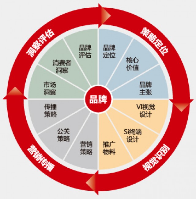 深圳品牌策划成功的五个关键点！