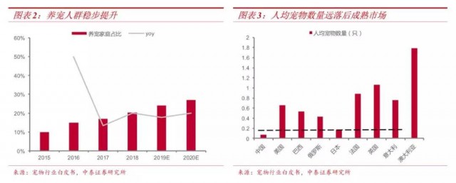 宠物品牌策划：实际养宠人群+有效支付能力,成为宠物行业下一个爆发期