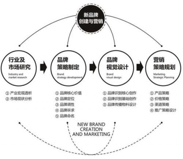 深圳品牌策划：如何让消费者记住你新品牌的名字？