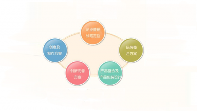 学会几大营销的策略，能帮你迅速打开市场！|深圳品牌策划