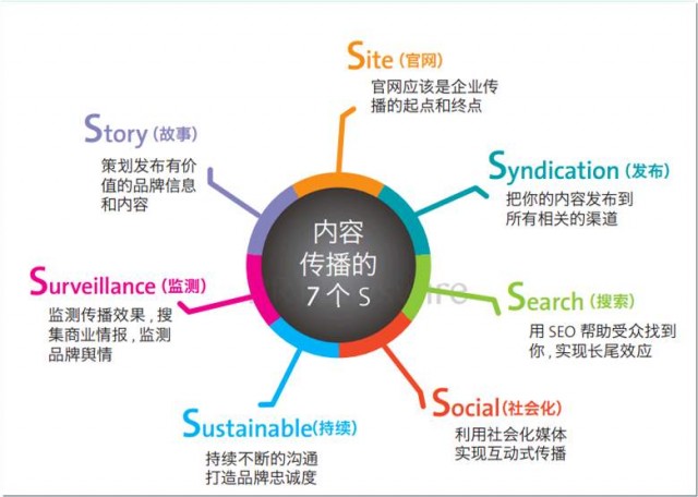 品牌传播的几大途径。。|深圳品牌策划