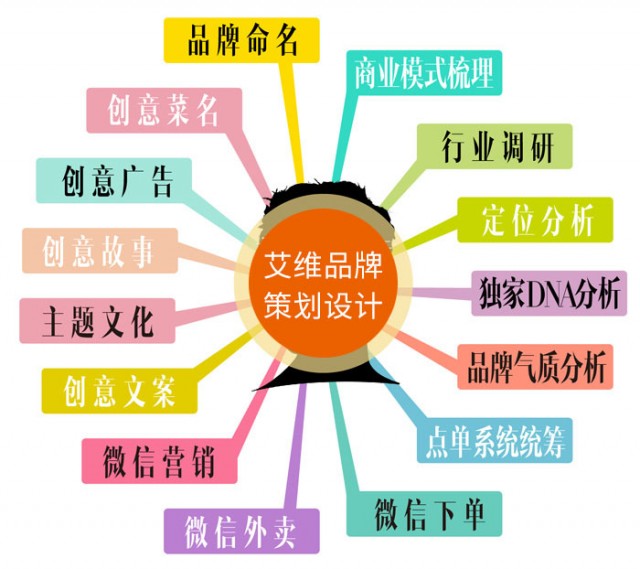 深圳品牌策划公司分享-餐饮连锁品牌准确的运作实践经验