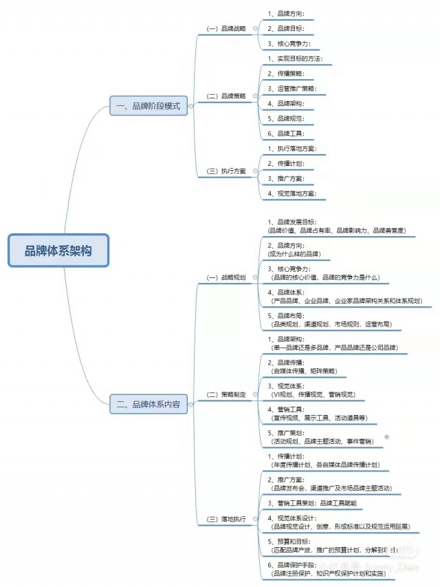 企业品牌体系结构(全系打造品牌结构思维)