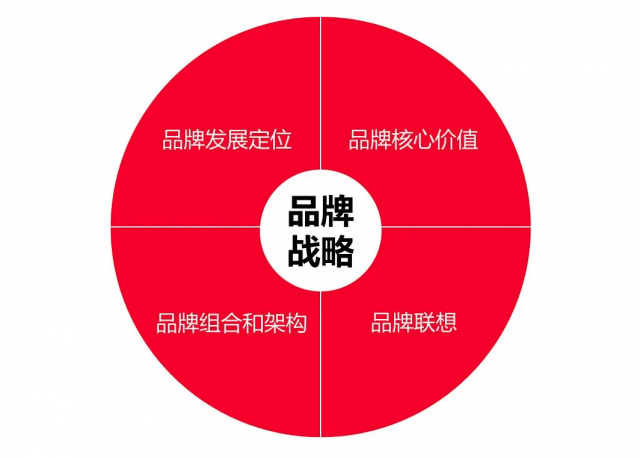 品牌定位与企业战略的三重关系-战略是为了创建价值独特的定位(1)