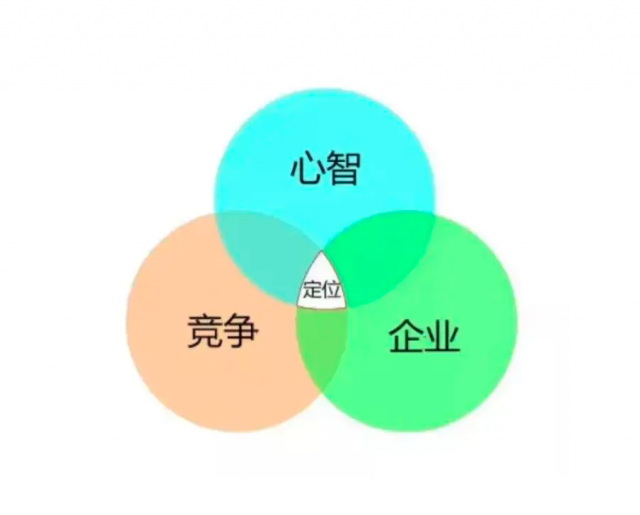 品牌定位与企业战略的三重关系-战略是为了创建价值独特的定位(2)