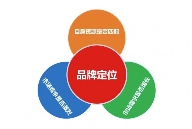 定位的定义？定位是如何产生的(品牌策划设计)