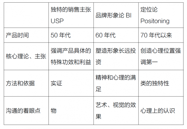 USP 理论、品牌形象论、定位论的比较