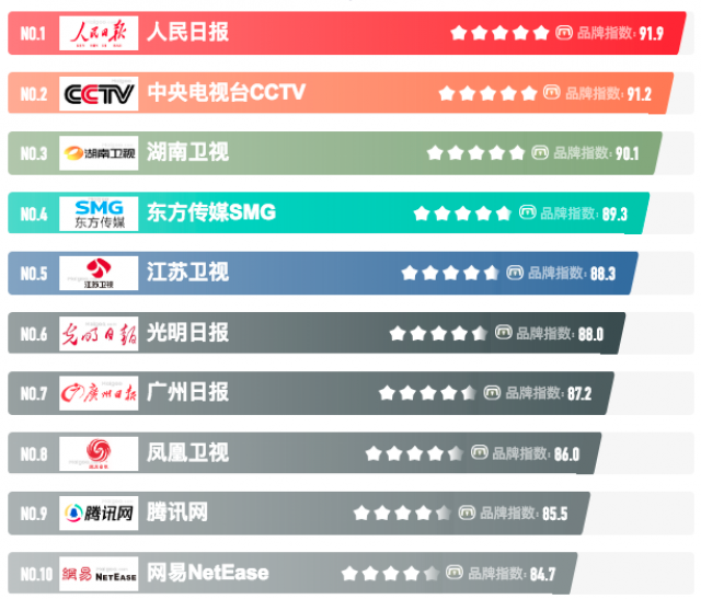 [十大品牌榜]中国/深圳前十的传媒设计公司排名前十的有哪些?