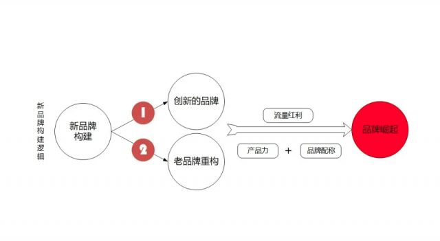 【品牌策划设计】消费进入微时代，品牌要进一步构建品牌心域