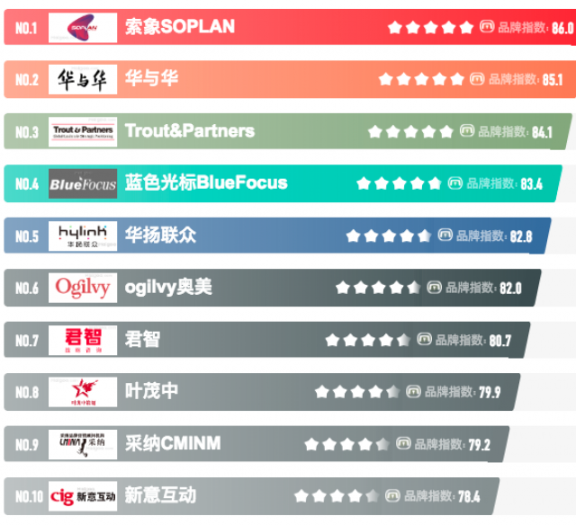深圳有名的十大活动策划公司排名排行榜有哪些?