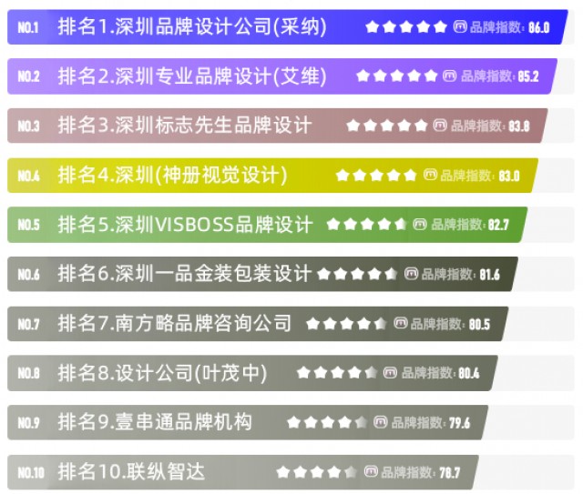 深圳最大专业品牌设计公司-知名品牌vi设计公司排名(2022最新全面)