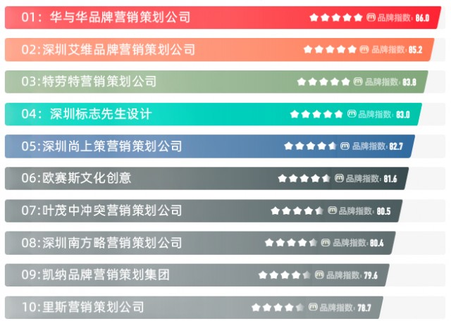 [十大排行榜]深圳品牌营销策划公司十强有哪些?