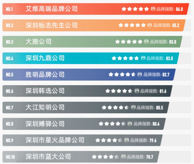 深圳高端工业品牌设计公司排名前十强有哪些？