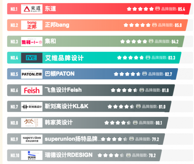 [十大排行有名次]中国国内深圳最大品牌设计公司有哪些?