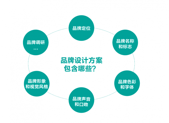 成功的品牌设计方案包含哪些？