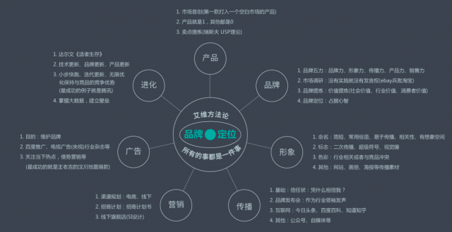 品牌策划包括哪些内容?