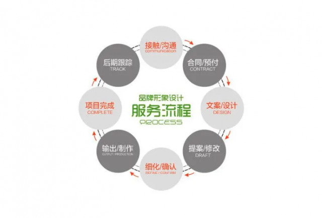 品牌设计公司全案服务流程