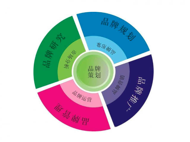品牌策划方案怎么做?