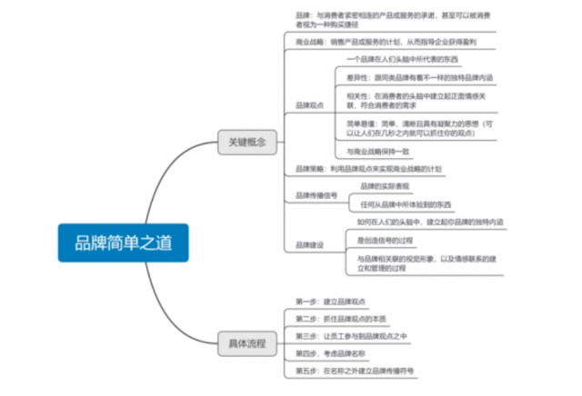 品牌策划思维导图:
