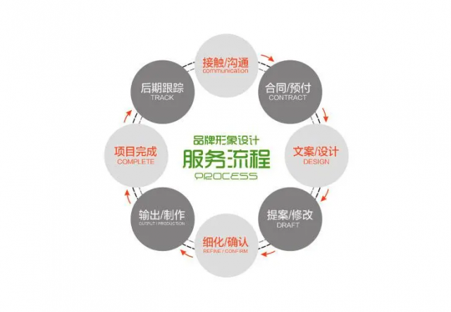 品牌设计到制作流程要多久?