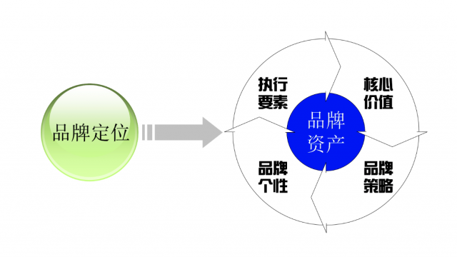 品牌设计定位怎么写?