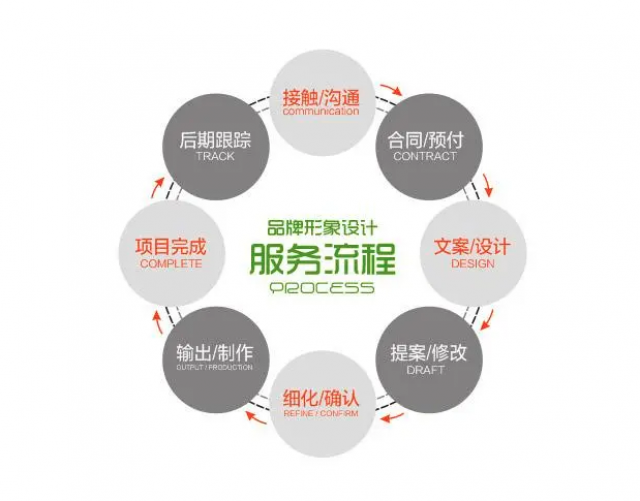 品牌设计公司服务流程：