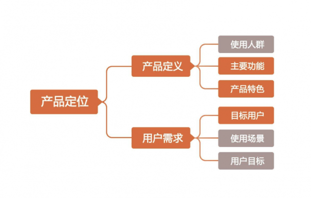 产品品牌该如何定位呢?