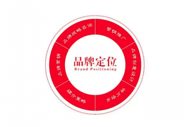 在品牌定位的步骤中，确定目标受众的目的是什么？