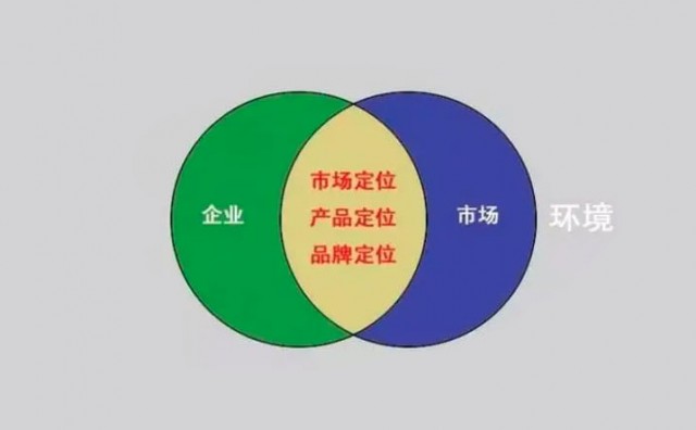 产品定位与市场定位有什么区别?