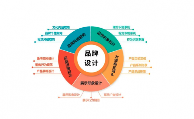 大品牌设计是一种全方位的策略