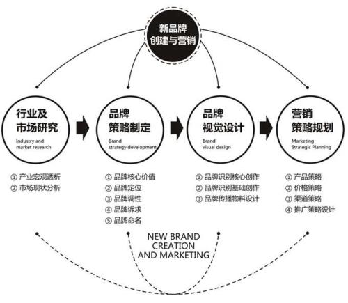 深圳品牌策划