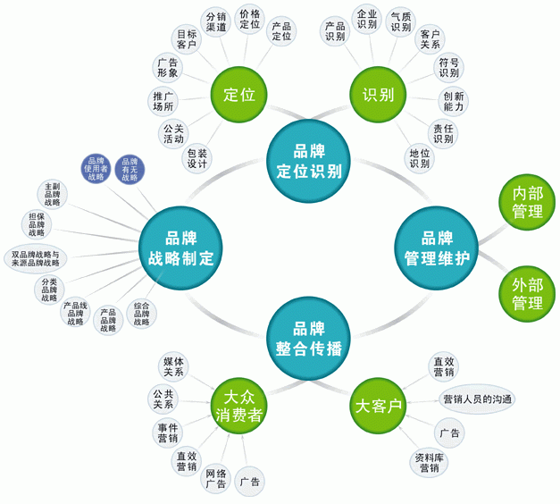 深圳品牌策划