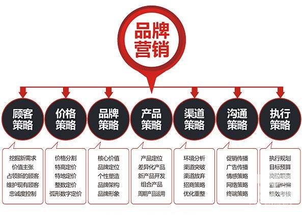 深圳品牌策划