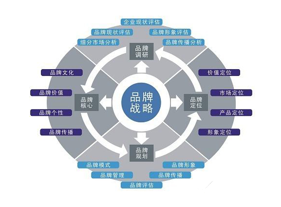 深圳品牌策划