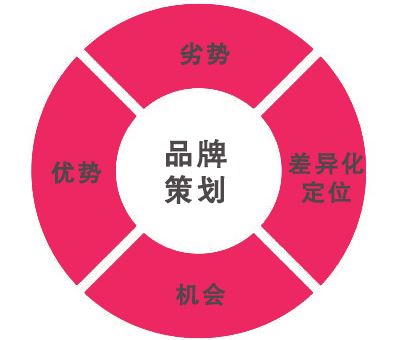 深圳品牌策划