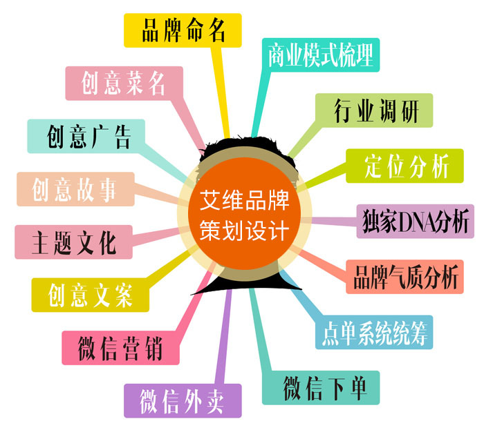 深圳品牌策划