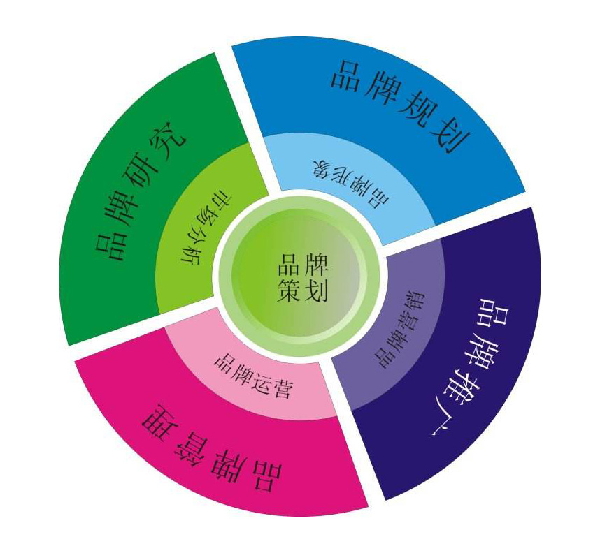 深圳品牌策划