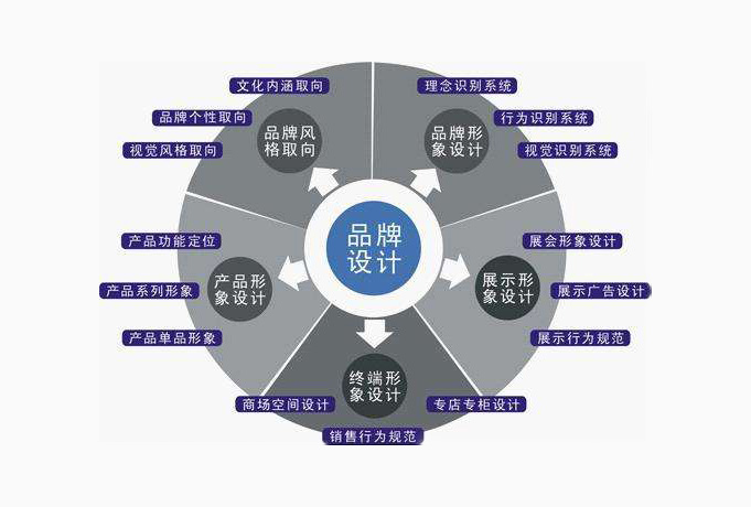 深圳品牌策划