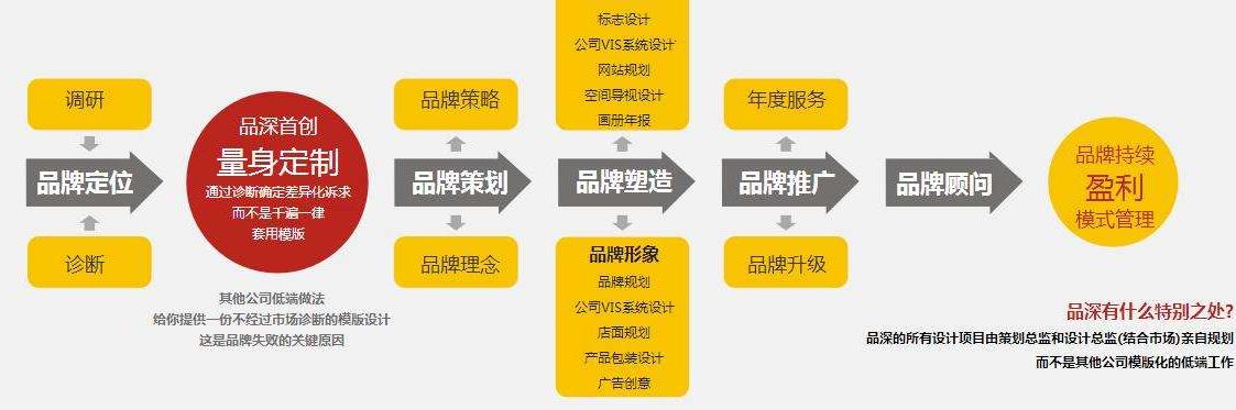 深圳品牌策划的流程图