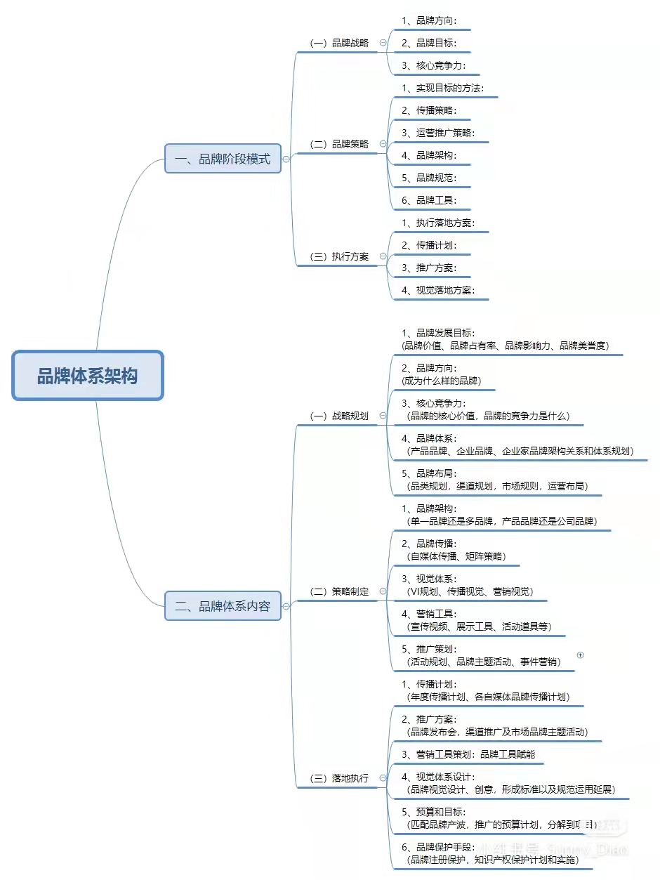 品牌体系结构