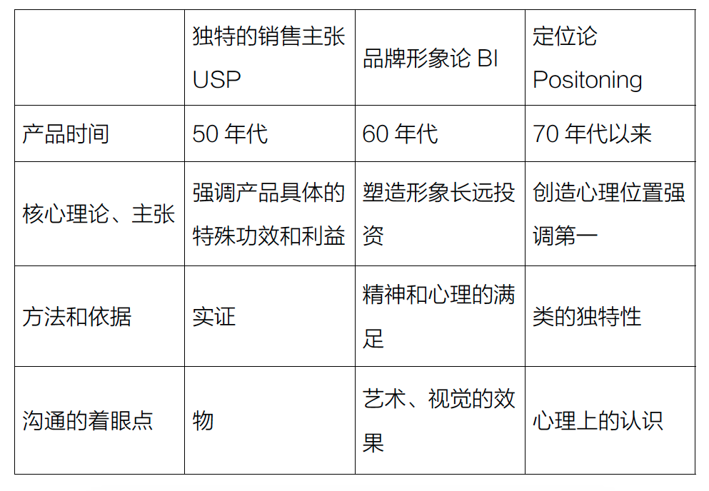 品牌定位