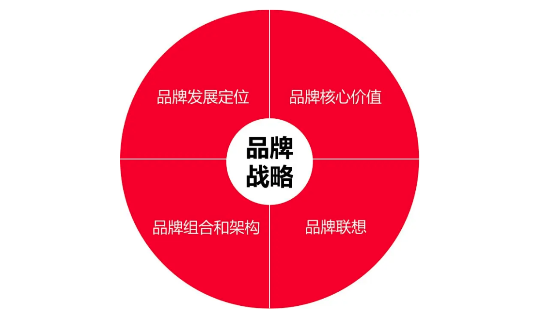 品牌战略定位