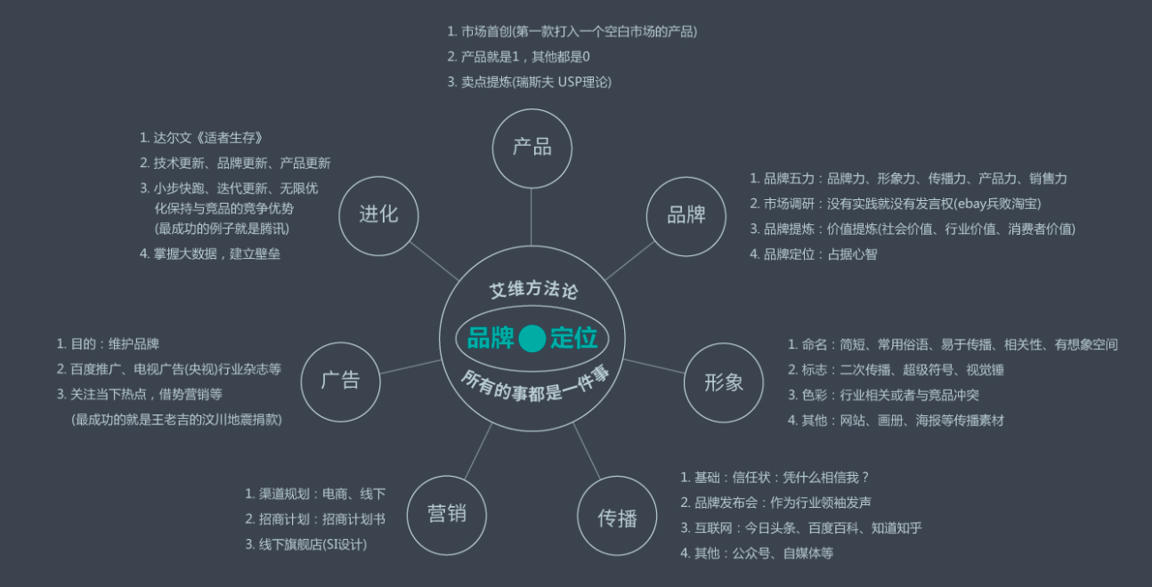 品牌策划设计