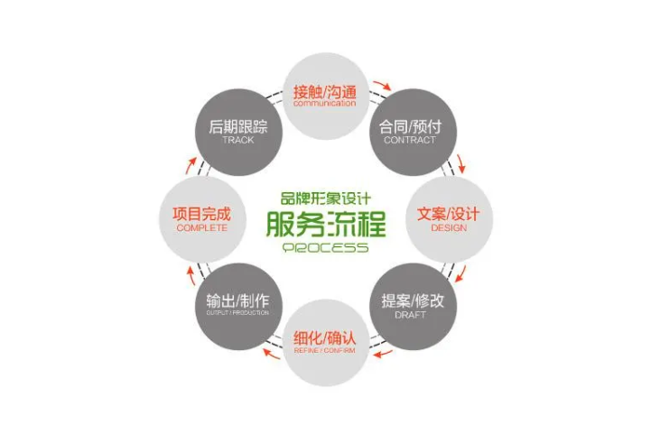品牌设计公司全案服务流程